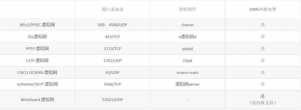 WireGuard:新一代内核级虚拟网络神器 WireGuard:新一代内核级虚拟网络神器