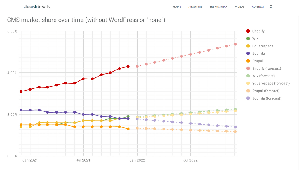 建站系统推荐：4款功能强大的 CMS
