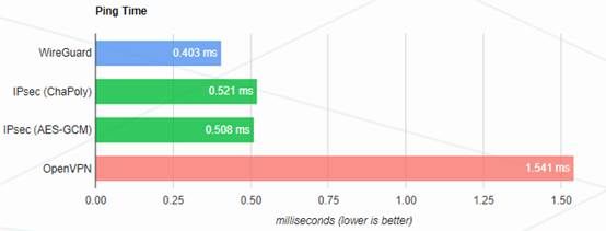 WireGuard:新一代内核级虚拟网络神器 WireGuard:新一代内核级虚拟网络神器