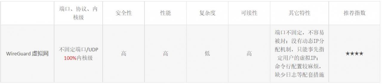 WireGuard:新一代内核级虚拟网络神器 WireGuard:新一代内核级虚拟网络神器