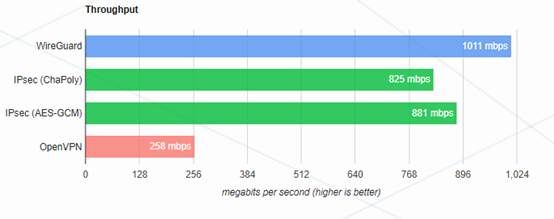 WireGuard:新一代内核级虚拟网络神器 WireGuard:新一代内核级虚拟网络神器