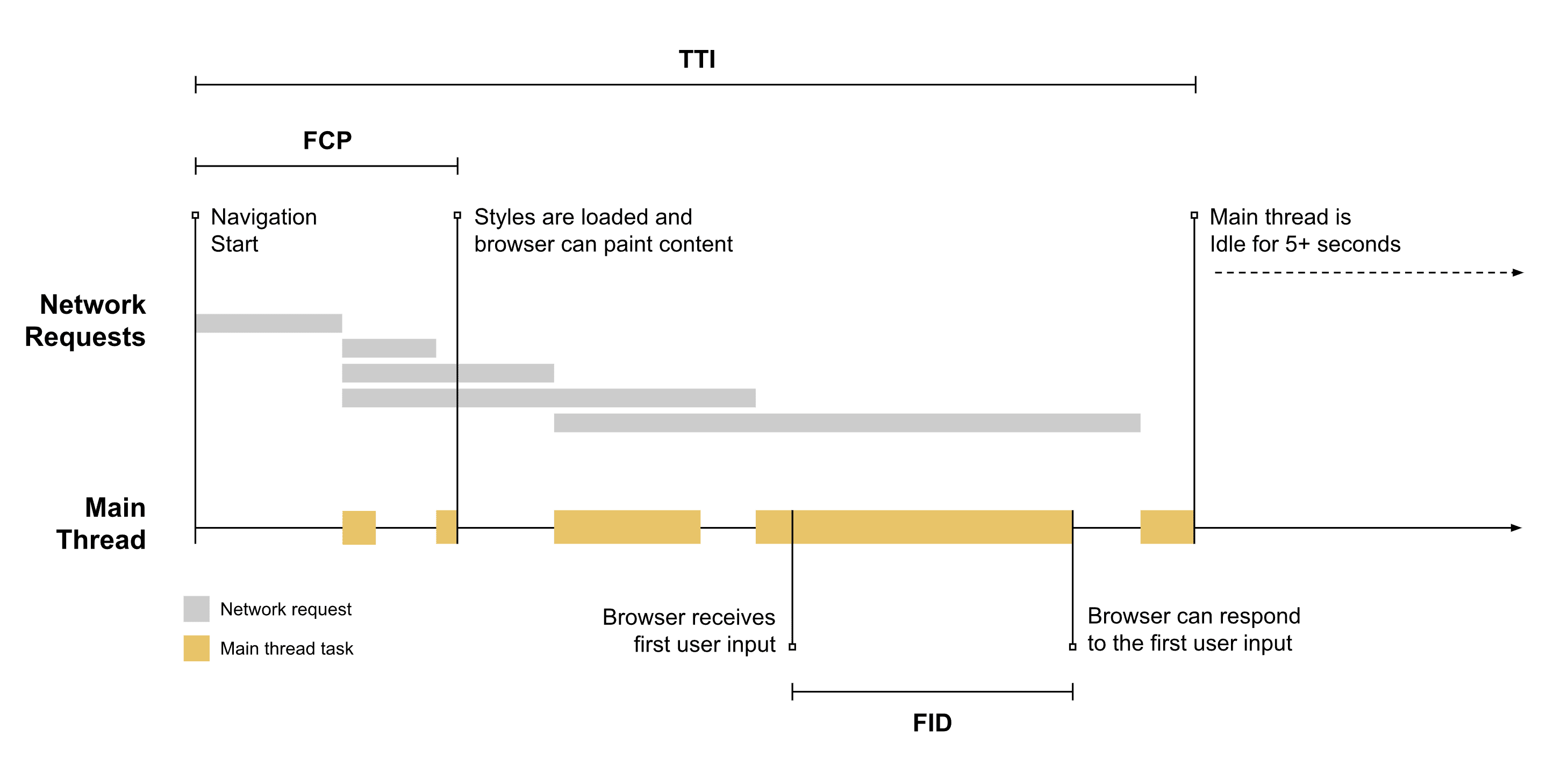 什么是FID？First Input Delay 首次输入延迟 (FID)
