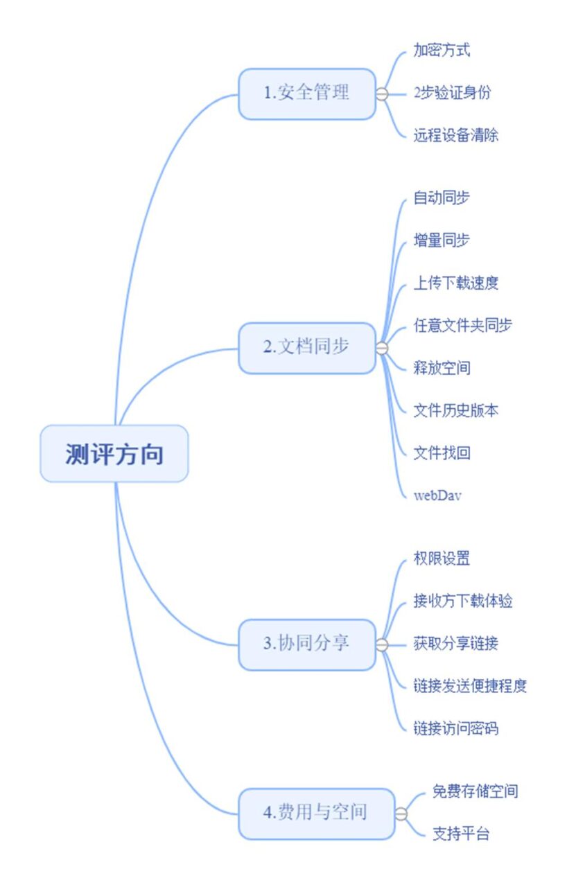 海内外网盘最全测评，看一看哪个网盘最好?-1