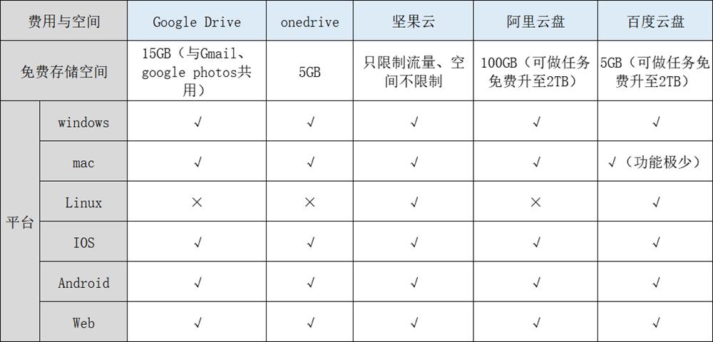 海内外网盘最全测评，看一看哪个网盘最好?-12