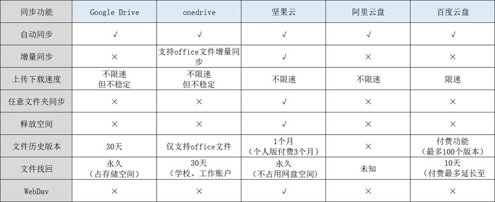 海内外网盘最全测评，看一看哪个网盘最好?-3