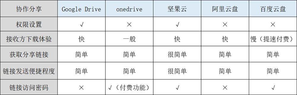 海内外网盘最全测评，看一看哪个网盘最好?-8