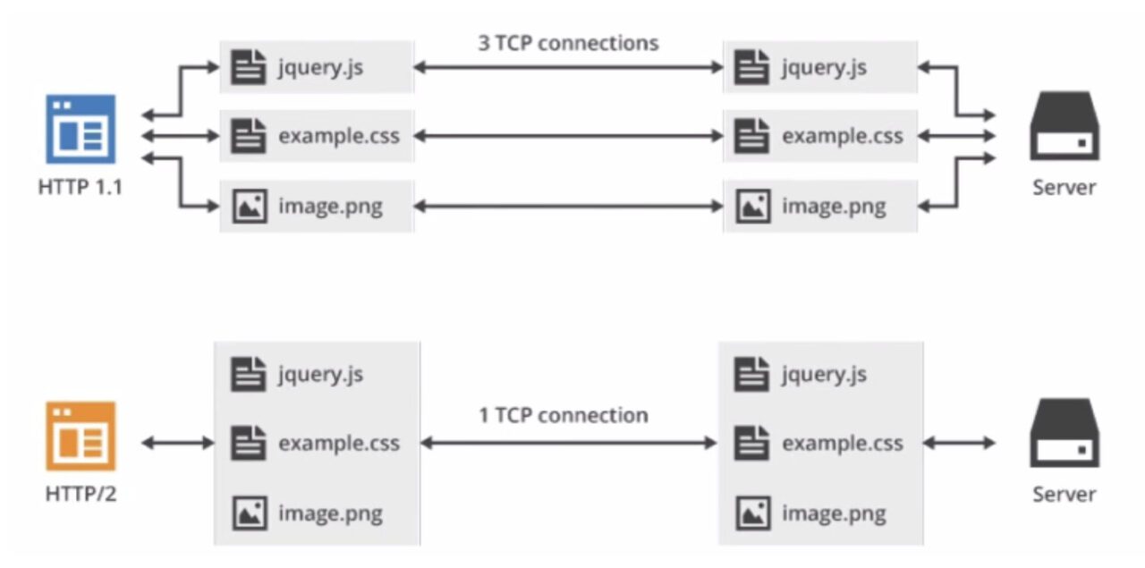 http1.x,http2.0,http3.0有什么不同-9
