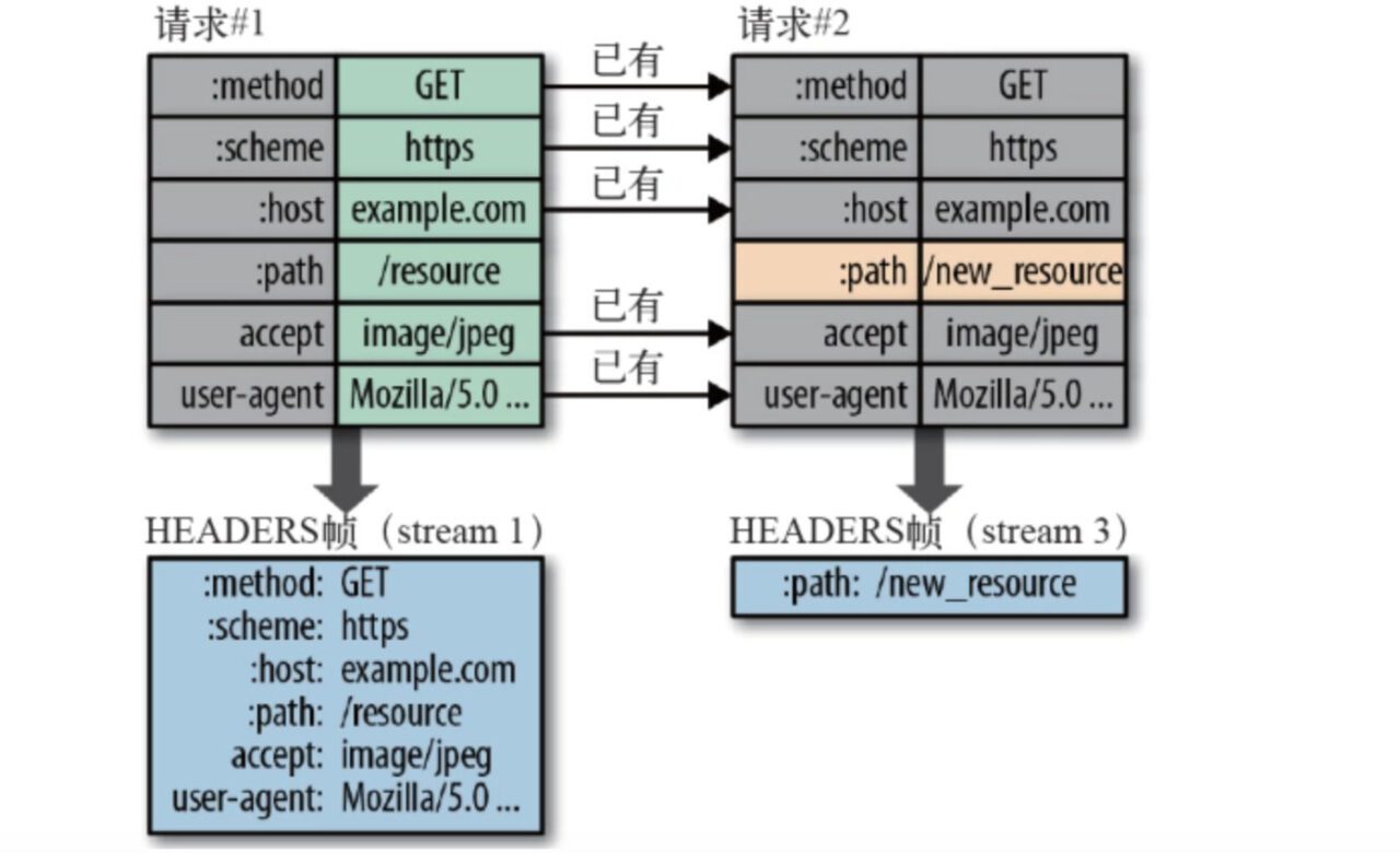 http1.x,http2.0,http3.0有什么不同-8