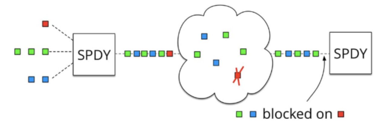 http1.x,http2.0,http3.0有什么不同-13
