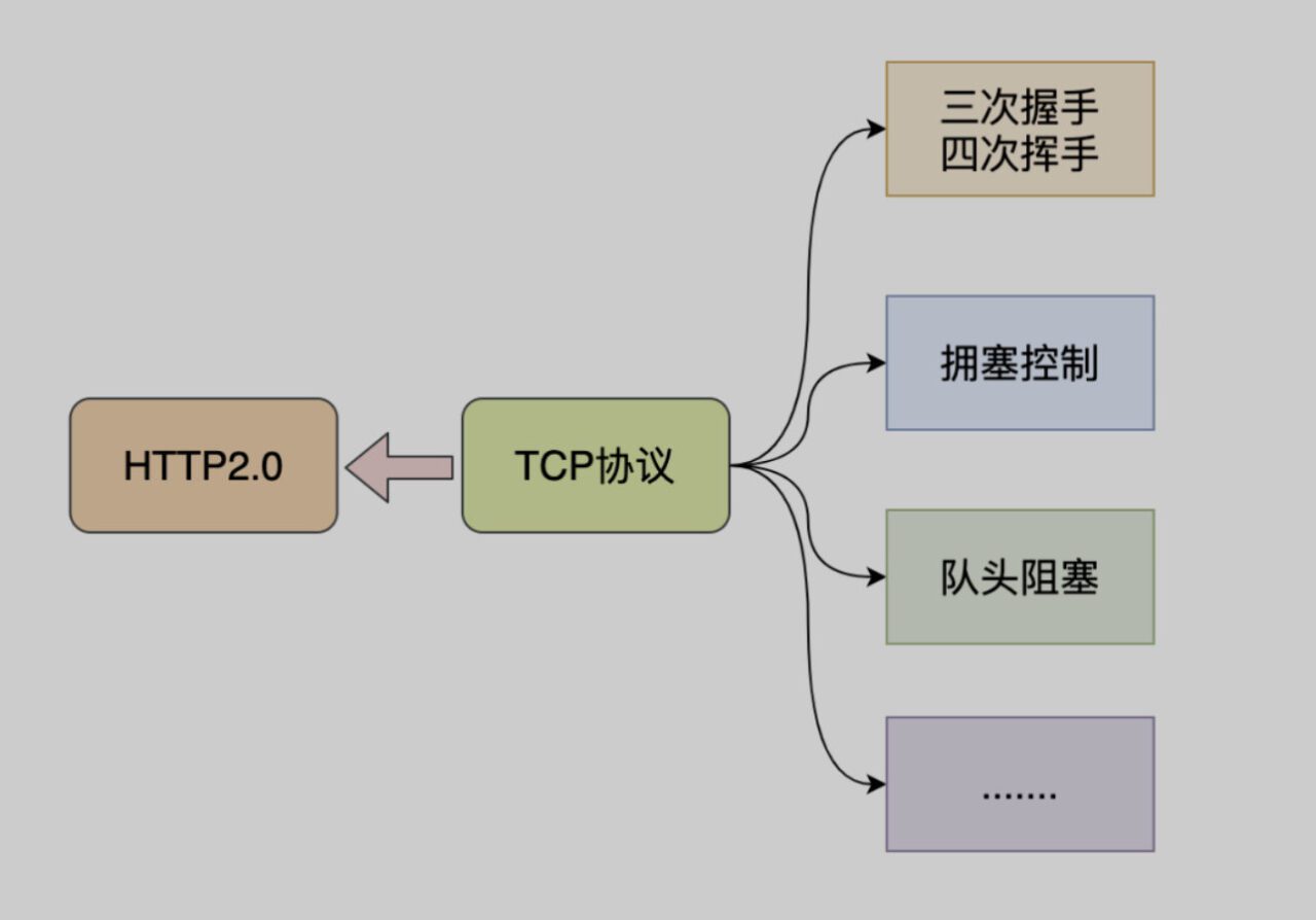 http1.x,http2.0,http3.0有什么不同-12