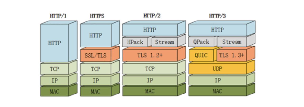 http1.x,http2.0,http3.0有什么不同-15