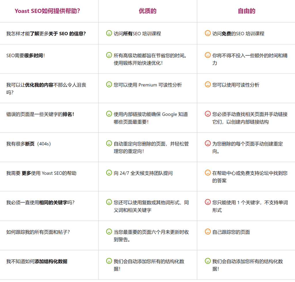 Yoast SEO Premium v19.3 中文汉化版 yoast seo破解免费下载