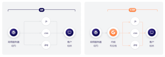 免费CDN 对于 WordPress