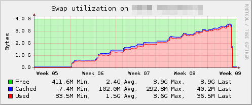 Linux 安装系统监控工具 collectd-5