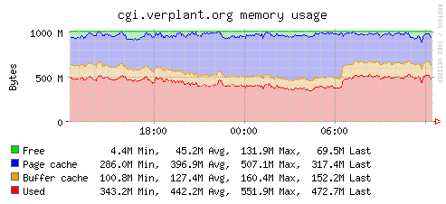 Linux 安装系统监控工具 collectd-4