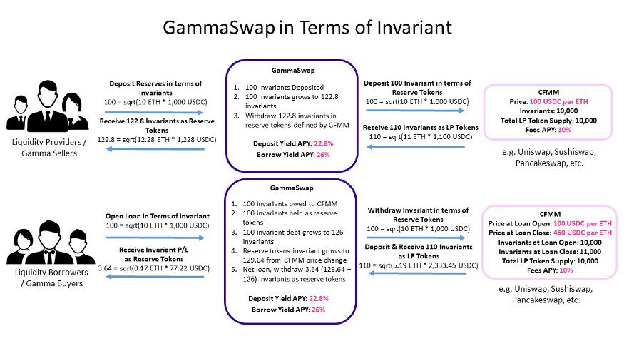 什么是 GammaSwap 协议 区块链-13 什么是 GammaSwap 协议 区块链-13