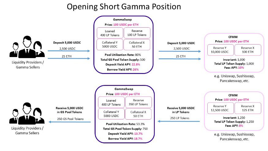 什么是 GammaSwap 协议 区块链-2 什么是 GammaSwap 协议 区块链-2