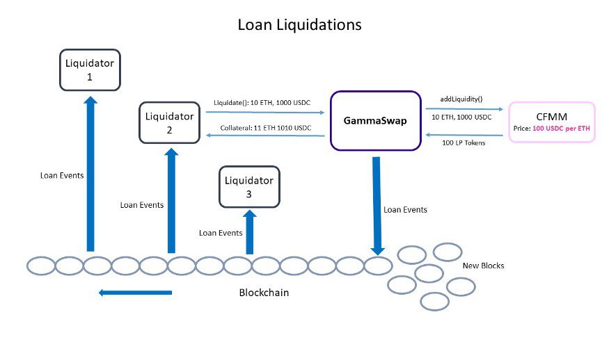 什么是 GammaSwap 协议 区块链-27 什么是 GammaSwap 协议 区块链-27