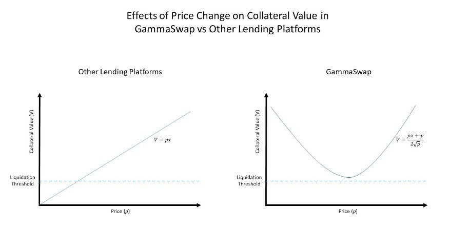 什么是 GammaSwap 协议 区块链-28 什么是 GammaSwap 协议 区块链-28