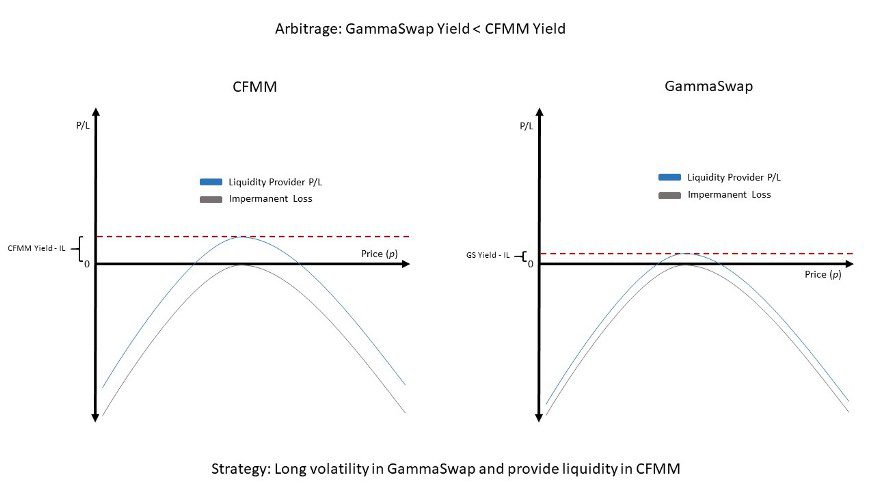 什么是 GammaSwap 协议 区块链-29 什么是 GammaSwap 协议 区块链-29