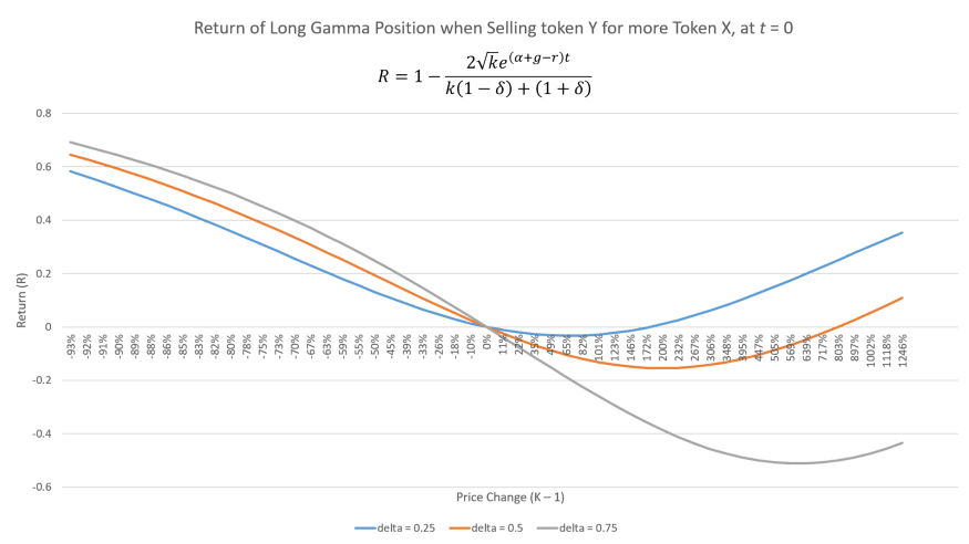 什么是 GammaSwap 协议 区块链-22 什么是 GammaSwap 协议 区块链-22