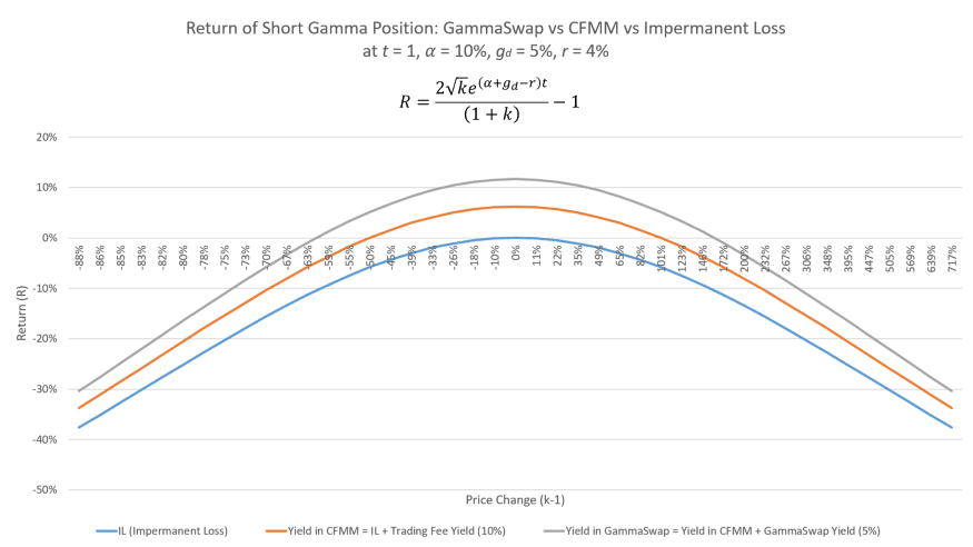 什么是 GammaSwap 协议 区块链-5 什么是 GammaSwap 协议 区块链-5