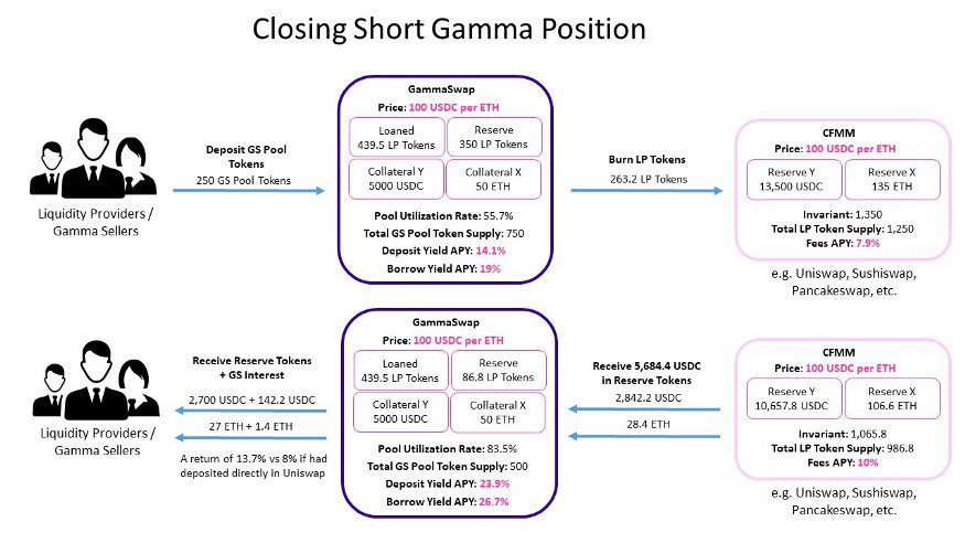 什么是 GammaSwap 协议 区块链-3 什么是 GammaSwap 协议 区块链-3