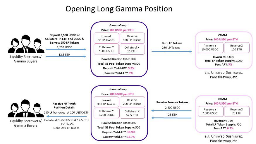 什么是 GammaSwap 协议 区块链-9 什么是 GammaSwap 协议 区块链-9