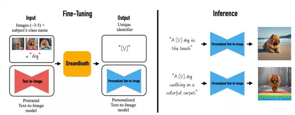 在 Amazon SageMaker 上玩转 Stable Diffusion: 基于 Dreambooth 的模型微调-2