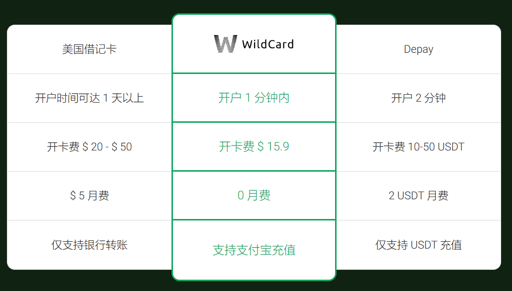 虚拟信用卡 Wildcard 付款教程,可以升级 ChatGPT Plus-4 虚拟信用卡 Wildcard 付款教程,可以升级 ChatGPT Plus-4