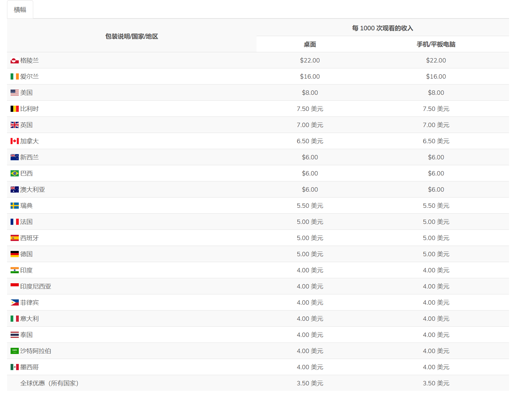 短网址赚钱 shrinkme.io 短链接万次点击最高 220 美元！-1