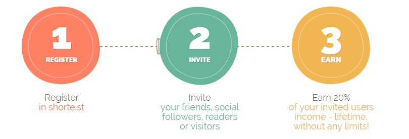国外短链接赚钱 Shorte.st-7