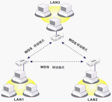 路由模式、中继模式、WDS模式和AP模式详解-2