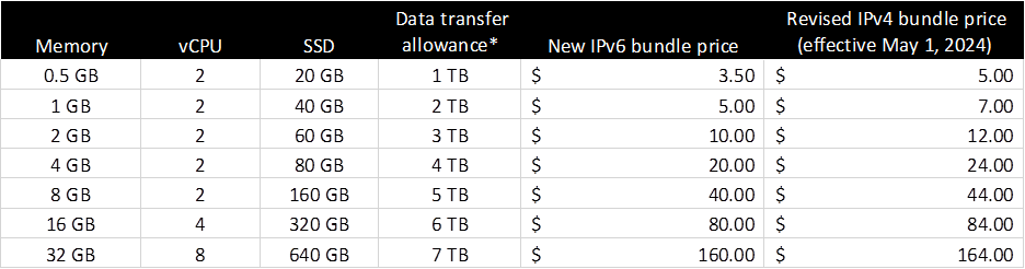 免费使用 Amazon S3 备份 WordPress 网站数据-13