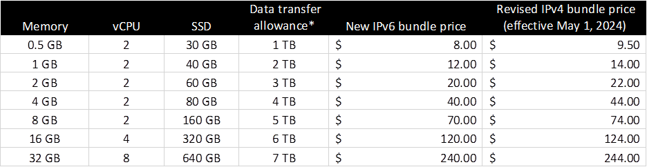 免费使用 Amazon S3 备份 WordPress 网站数据-14