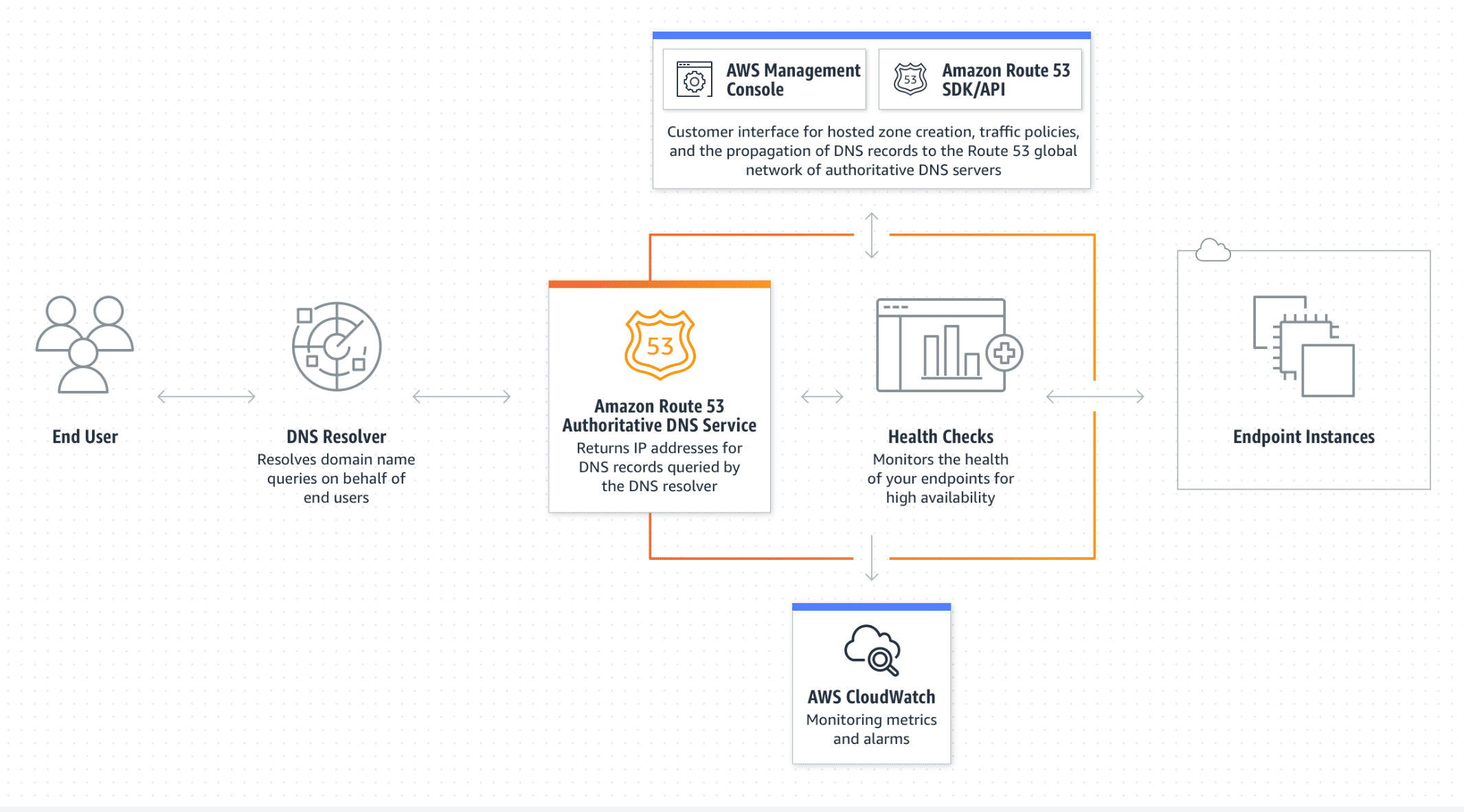 如何使用AWS CloudFront（CDN）进行内容分发加速，提升全球用户访问速度-1
