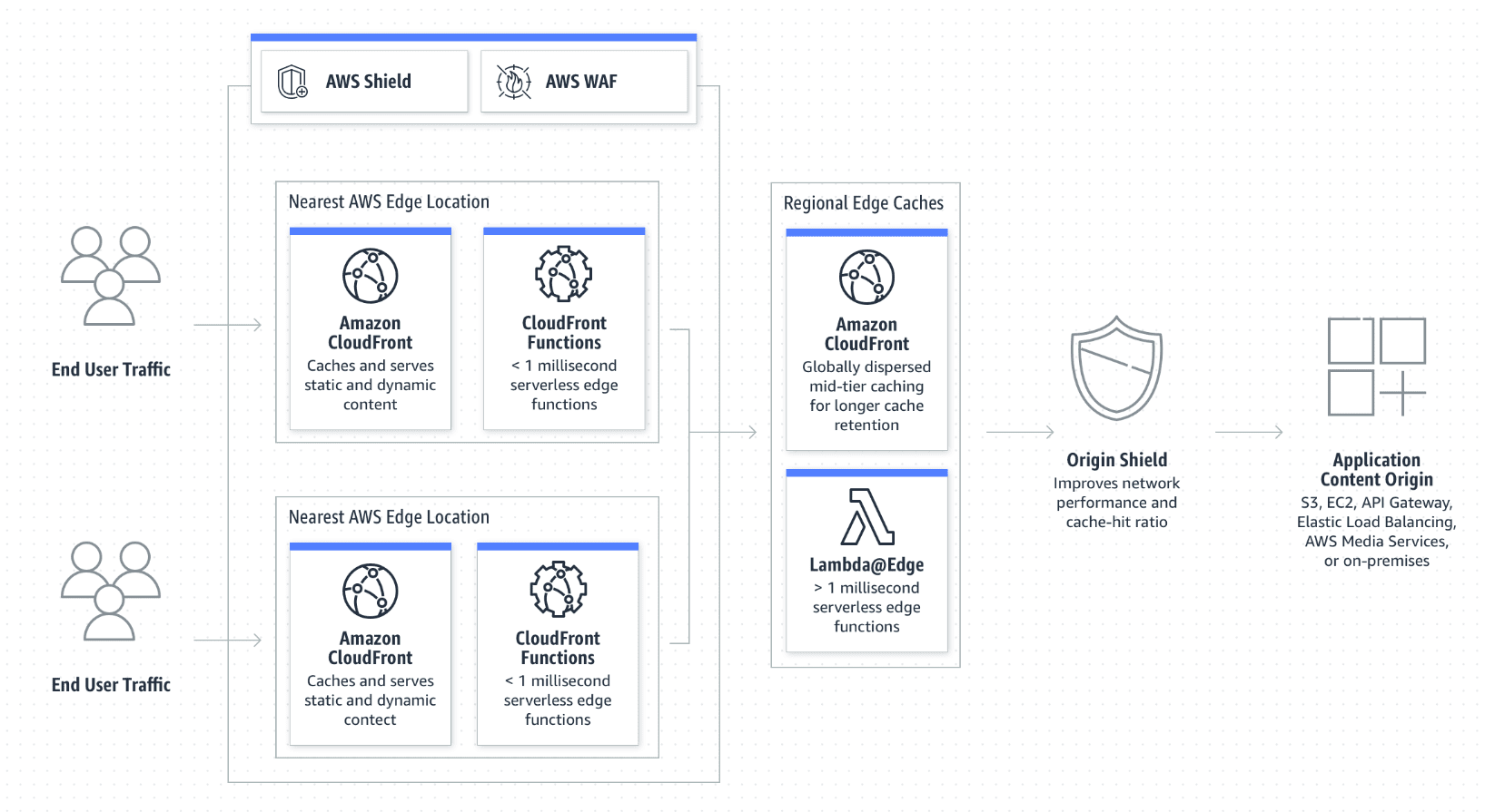 如何使用AWS CloudFront（CDN）进行内容分发加速，提升全球用户访问速度-1