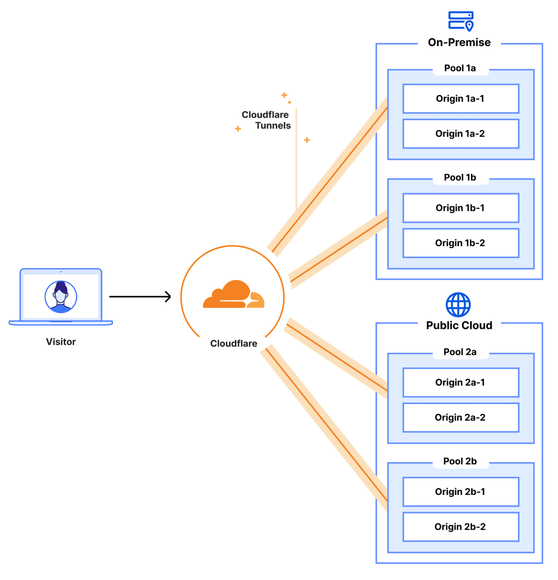 Cloudflare Workers 如何进行网站流量分流配置？Cloudflare Workers 负载均衡-1